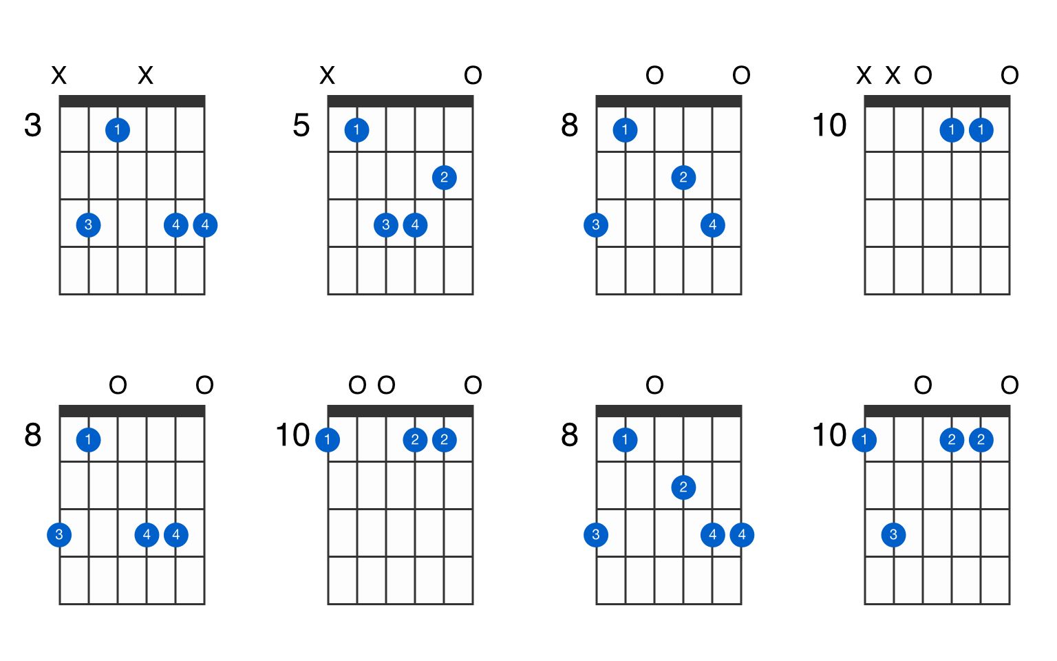 d minor chord on guitar