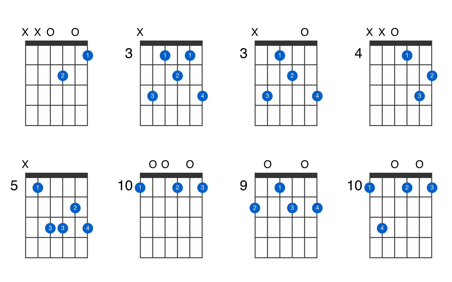 What Is A D Minor On Guitar