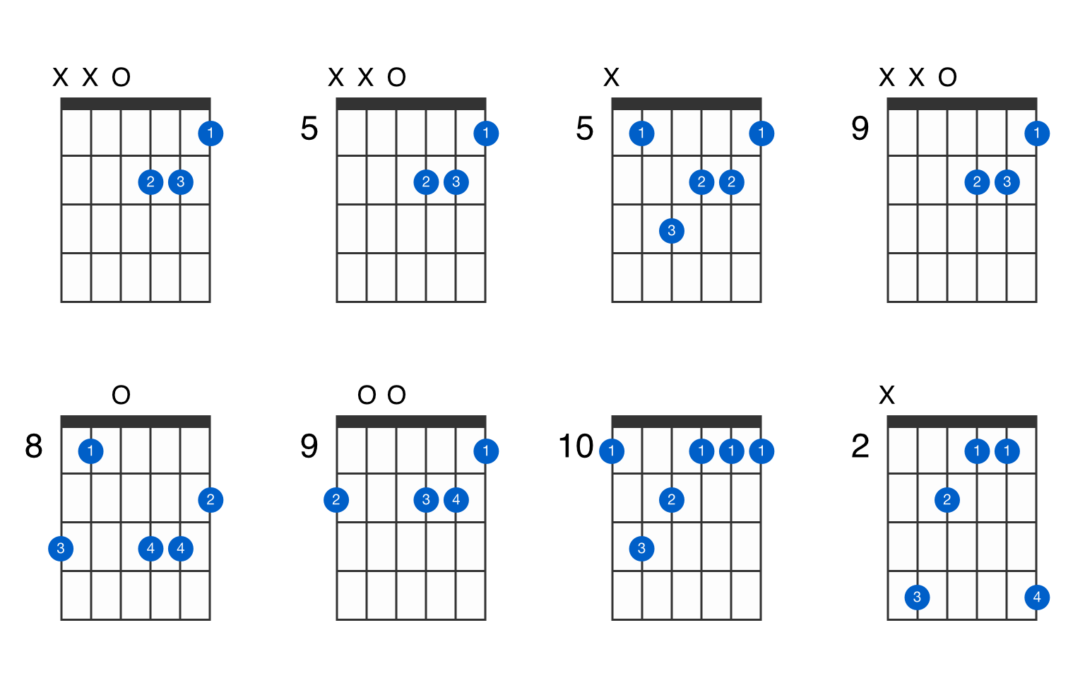 D Minor Major 7Th Guitar Chord - Gtrlib Chords