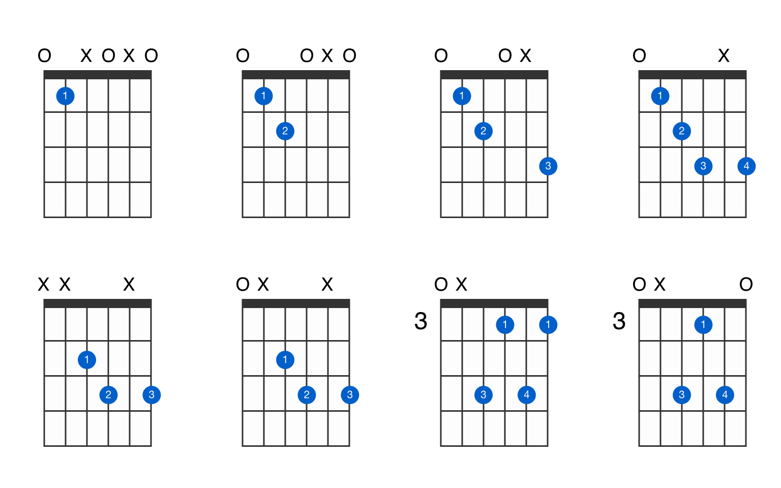E diminished guitar chord is also written as Edim or Eo or Em♭5
