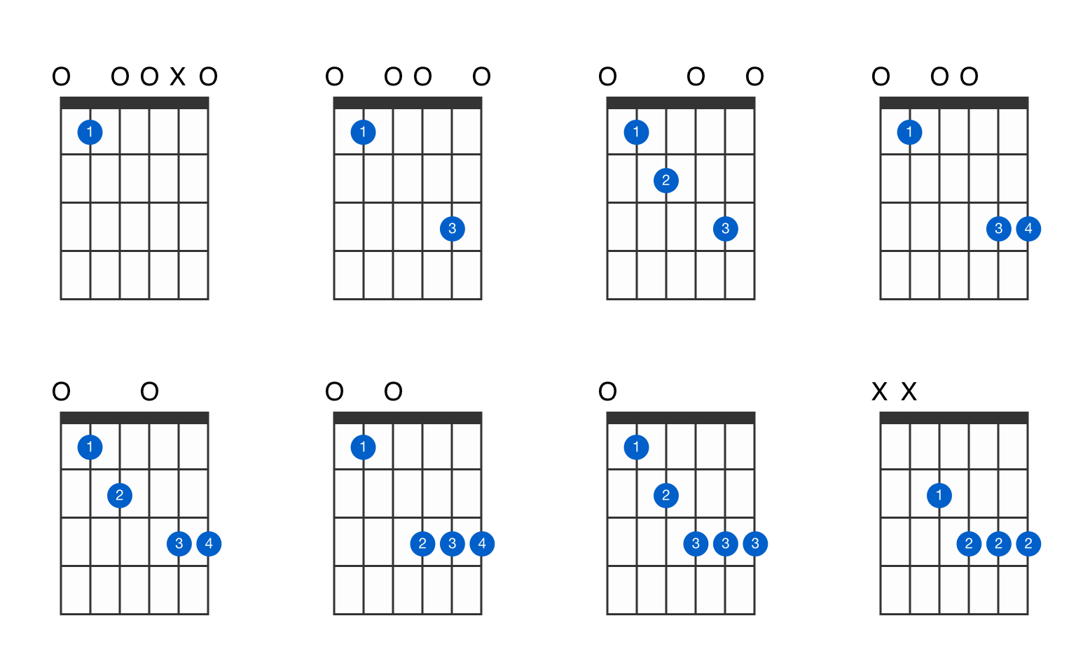 E minor 7th flat 5 guitar chord - GtrLib Chords