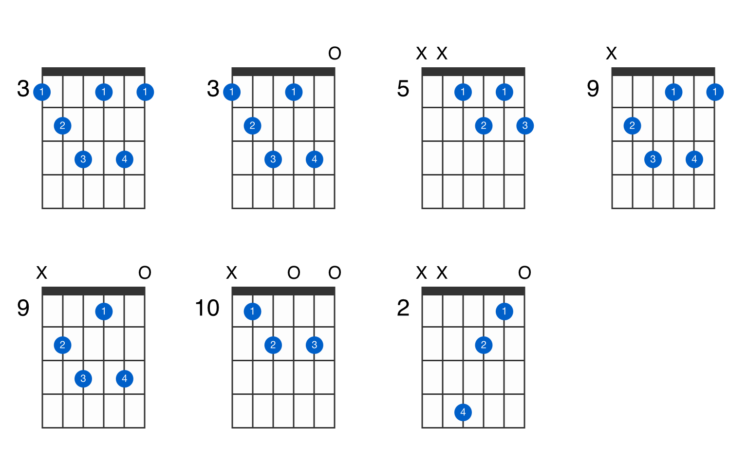 G diminished 7th guitar chord is also written as Gdim7 or Go7. 